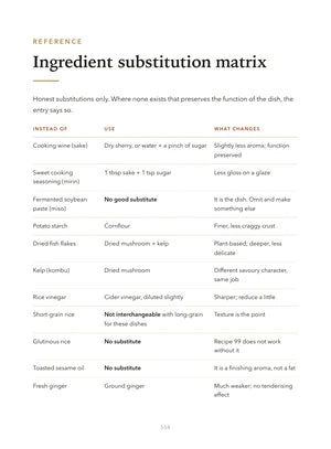 Honest substitutions — including the ones that don’t exist